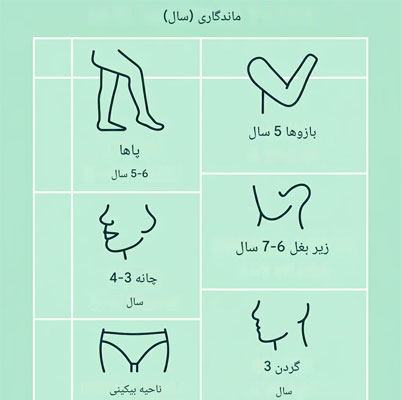جدول مقایسه طول دوام نواحی بدن