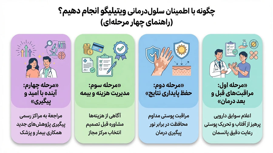 سلول‌ درمانی ویتیلیگو